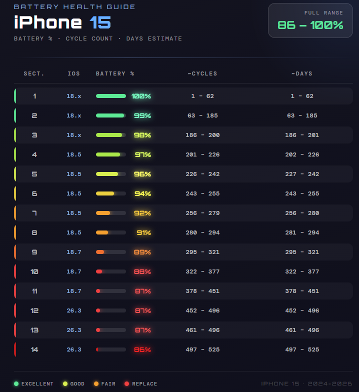 jerry_01101011's tweet image. iPhone 15 stats - part 35 
Run Date: End of November 2024 
Days running: ~525 
Battery health: 86% 🔴
Battery cycle: 525  
iOS 26.3
Parts &amp;amp; overall status: original / ok 
Charging mostly via original cable 
Daily driver #experiment #ios #iphone15 #battery #tothelimit