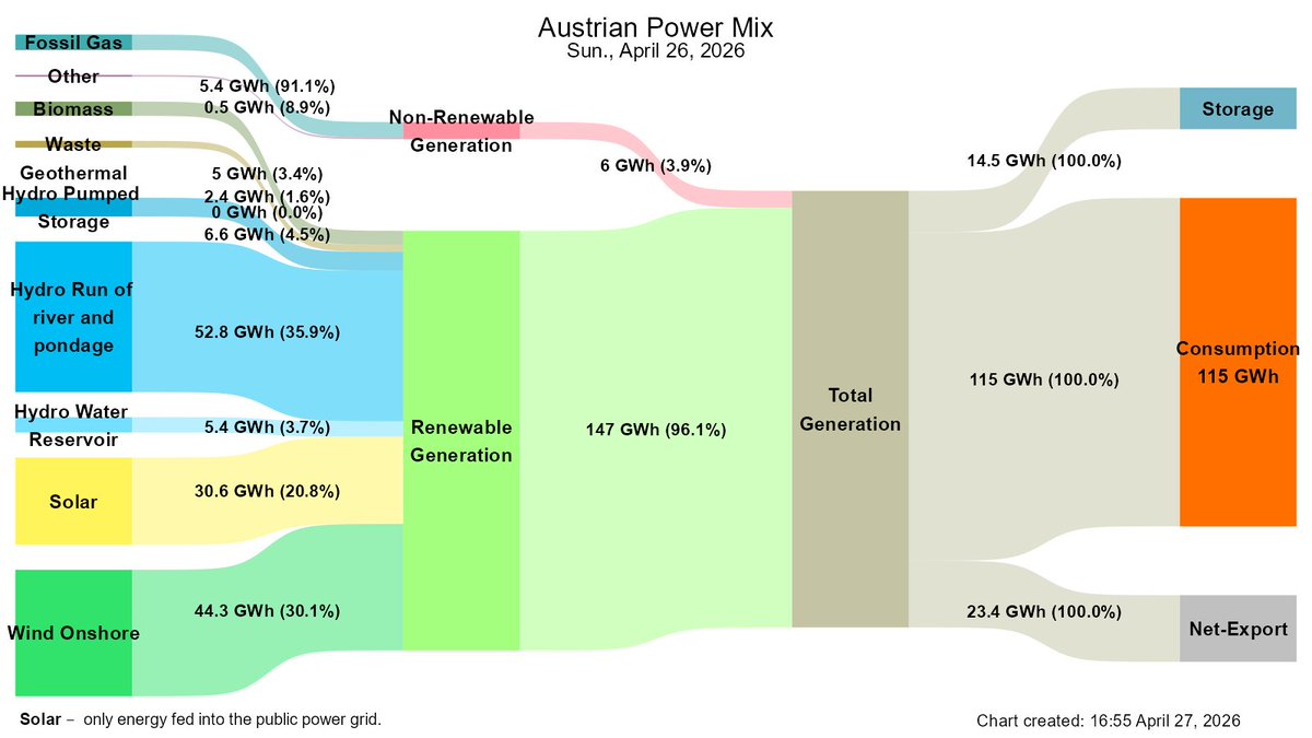 Yesterday, locally generated renewable electricity covered 96.1% of total electricity generation in Austria. This corresponds to 127.8% of Austrian final consumption yesterday.