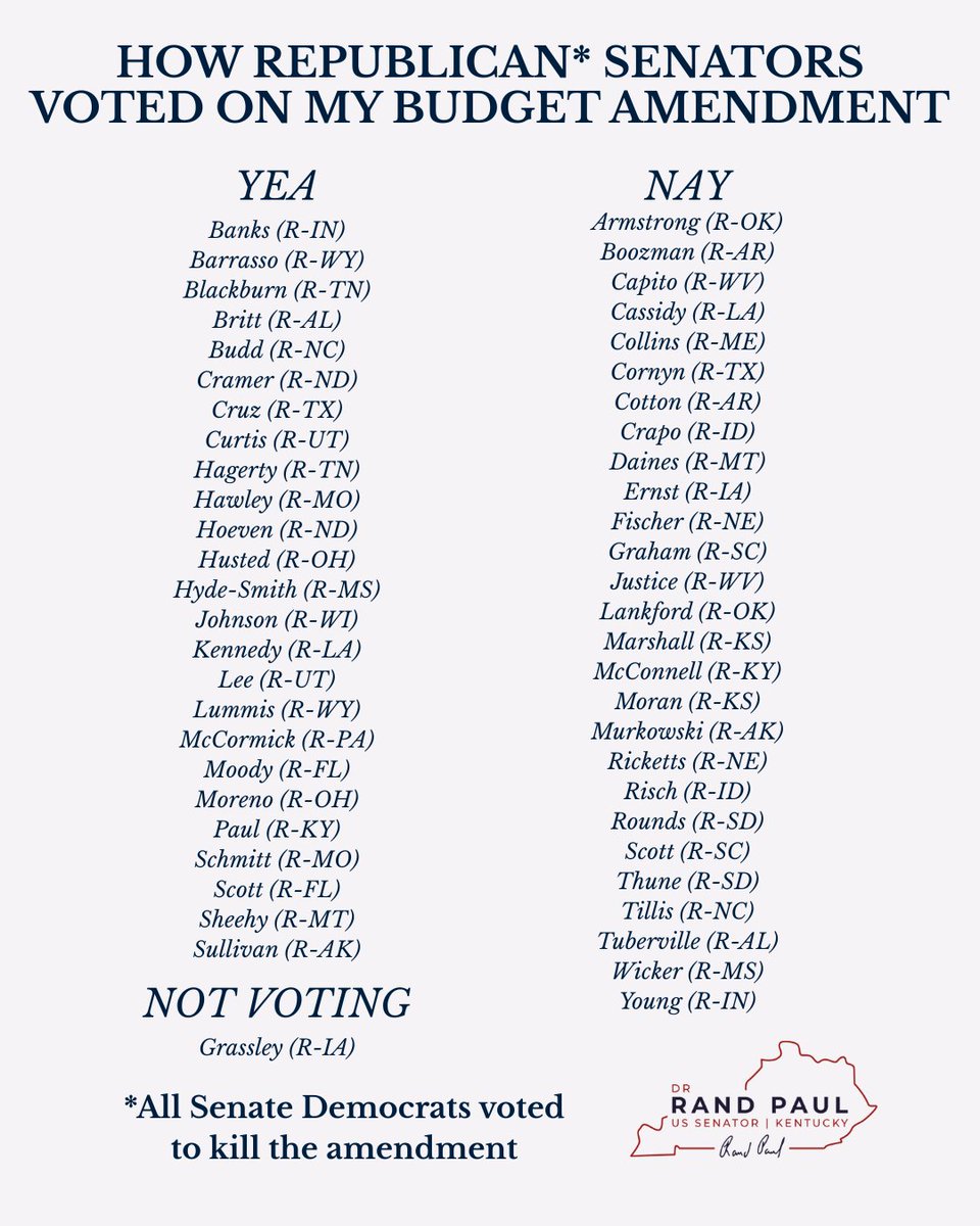 SenRandPaul's tweet image. Last week, I offered an amendment to the budget resolution to fully fund ICE &amp;amp; Border Patrol by cutting $45B foreign aid, $5B refugee welfare, $16B from Education, and $4B from NSF.

27 Senate Republicans joined the Democrats to vote against it.