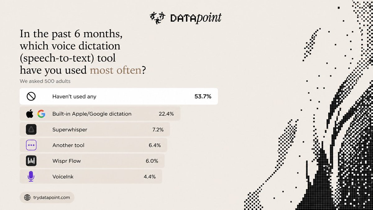 Datapoint AI tweet media