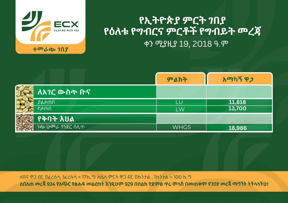 ecx_Official's tweet image. የኢትዮጵያ ምርት ገበያ
የሚያዚያ 19 ቀን 2018 ዓ.ም የግብርና ምርቶች የግብይት መረጃ

#Ethiopia #Commodity #Exchange (ECX)
#Commodity #Trade #Data
Date: April 27, 2026