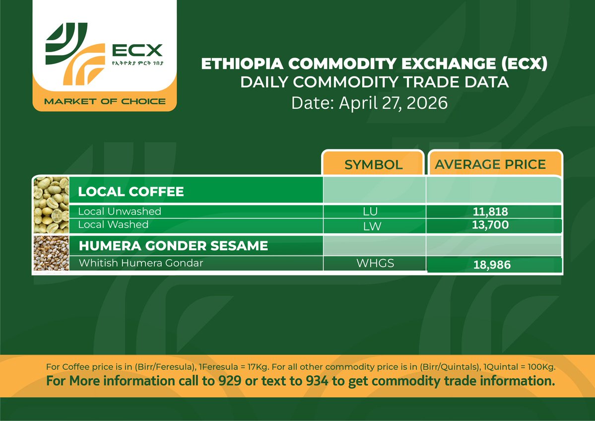 ecx_Official's tweet image. የኢትዮጵያ ምርት ገበያ
የሚያዚያ 19 ቀን 2018 ዓ.ም የግብርና ምርቶች የግብይት መረጃ

#Ethiopia #Commodity #Exchange (ECX)
#Commodity #Trade #Data
Date: April 27, 2026