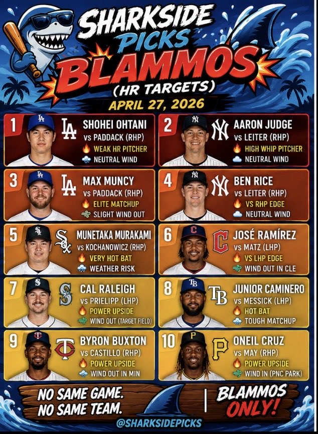 SharkSideSniper's tweet photo. Sharkside top 10 HR targets today .. let’s make some money #SSBets https://t.co/fV6Zp7uhn8