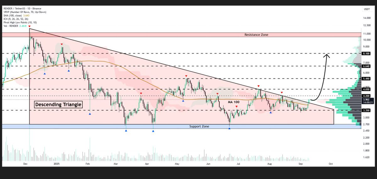 SUSIEMATTY02's tweet image. #RENDER is breaking from a symmetrical triangle on the daily timeframe
This consolidation pattern indicates another powerful bullish move is building
A successful breakout might launch the price toward $8.10🚀

👇Crypto Traders-join Telegram👇 

t.me/+aRbd6UdjpE44Y…