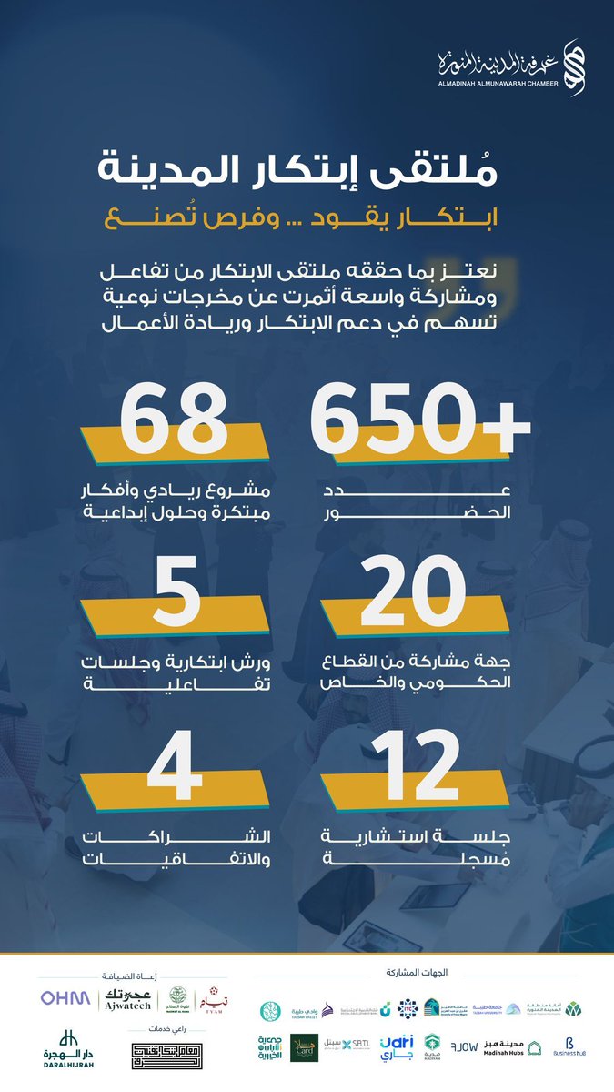 madinahchamber's tweet photo. في ختام #ملتقى_ابتكار_المدينة، نفخر بما تحقق من تفاعل ومخرجات نوعية أسهمت في دعم الابتكار وريادة الأعمال، وتعزيز فرص التعاون والشراكات المبتكرة https://t.co/8QuYs3VBZn