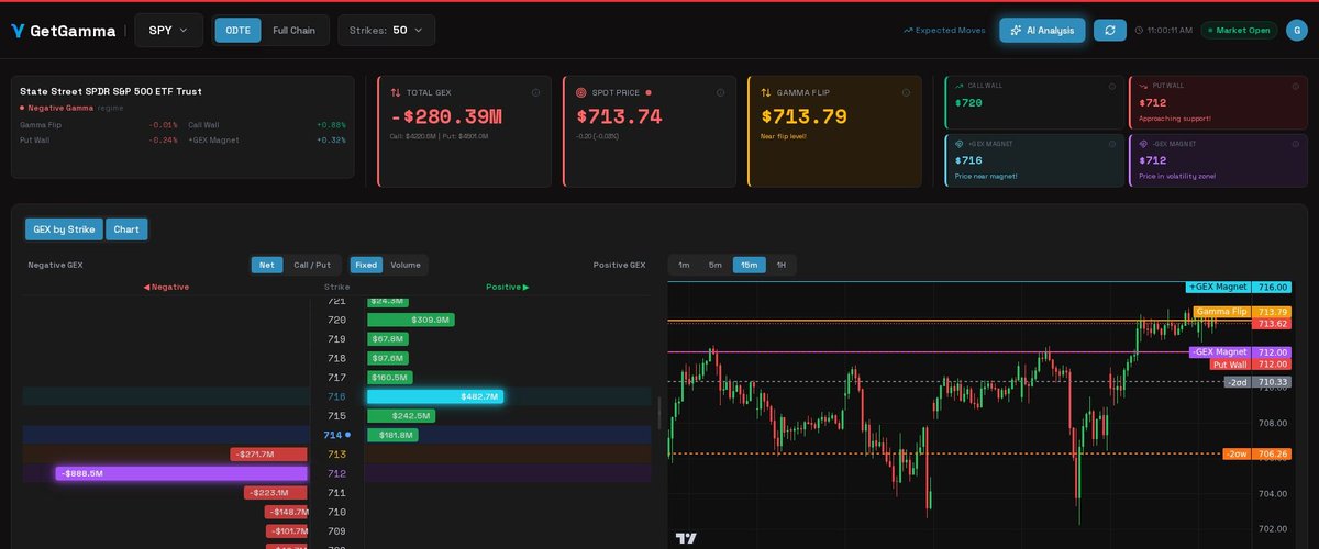 b0bby_axelr0d's tweet image. 📊 Intraday GEX Update — $SPY 11:00 AM ET

📍 Spot: $713.74
🔄 Gamma Flip: $713.79
📞 Call Wall: $720
📉 Put Wall: $712
🧲 +GEX Magnet: $716
🧲 -GEX Magnet: $712
💥 Total GEX: -$280.39M

Negative gamma — spot is $0.05 below the flip. Dealers short gamma, amplifying moves. $712
