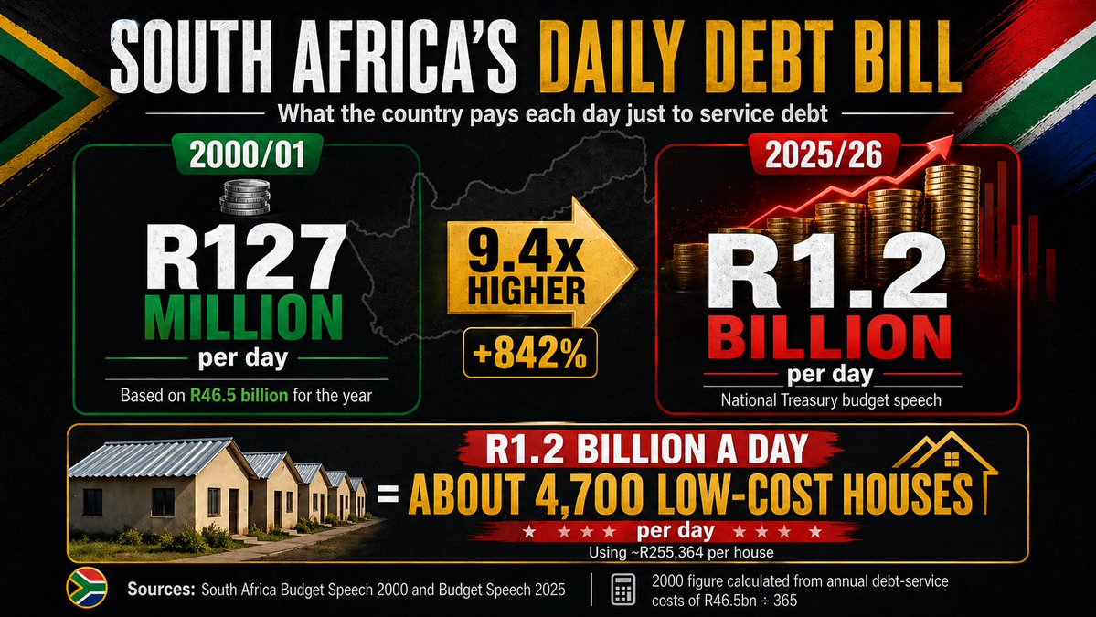 To all ANC voters, what is wrong with you? Why do you keep defending the ANC’s incompetence and corruption?

In 2000, South Africa paid R127M interest per day on loans to other countries.

In 2025, we are paying R1,2 billion on INTEREST ALONE PER DAY. With this money, the