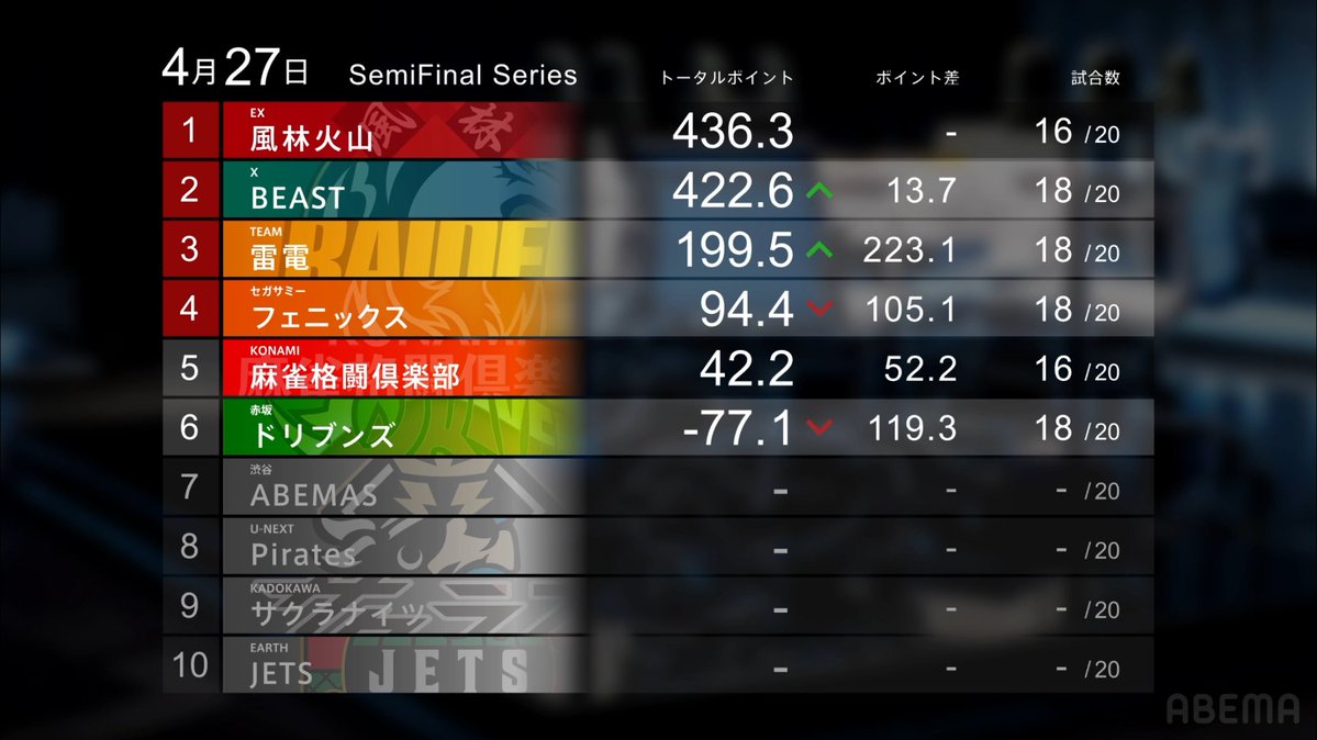ZOZOTOWN #Mリーグ 25-26 4/27 セミファイナル13日目 結果