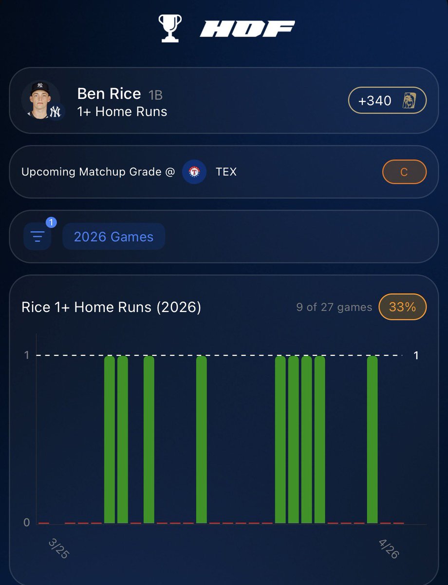 BlazinHotBets's tweet photo. MLB HOME RUN #1 ⚾️💣

Ben Rice HR (+340 MGM)

LIKE FOR THE PAIR💕

Rice gets an ELITE matchup today and is in a prime spot to go yard.

Matchup: Jack Leiter (RHP) ▪️ 1.59 HR/9 allowed vs LHB ▪️ 21% barrel rate allowed vs LHB ▪️ Getting lit up by lefties ▪️ Heavy fastball / changeup mix

Rice vs this mix: ▪️ 27% barrel rate (last 15 ABs) ▪️ 5 HRs vs this pitch combo this season 
Overall: Rice is locked in and gets a perfect matchup vs a struggling arm — great chance to leave the yard 💣

📊RESEARCH FROM @hofapp💕💎

USE code BLAZIN for a 7 day free trial and 50% off your first month!