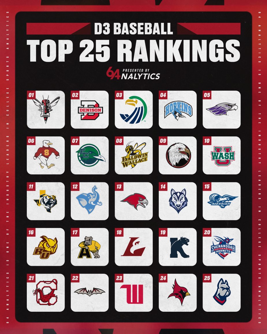 64Analytics's tweet photo. 🚨D3 Baseball Top 25 - 4/27/26🚨 https://t.co/lYCC5F0EUx
