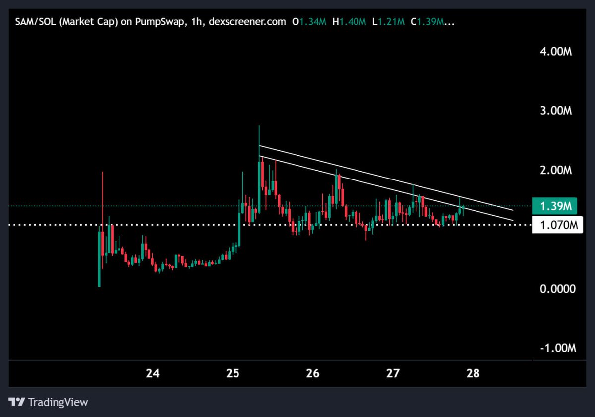 gem_detecter's tweet photo. why do so many sexy charts like $BOAR and $SAM fail to break out of their zones after a few days?

these setups would’ve been gold in 2025 https://t.co/YCXk92X8av