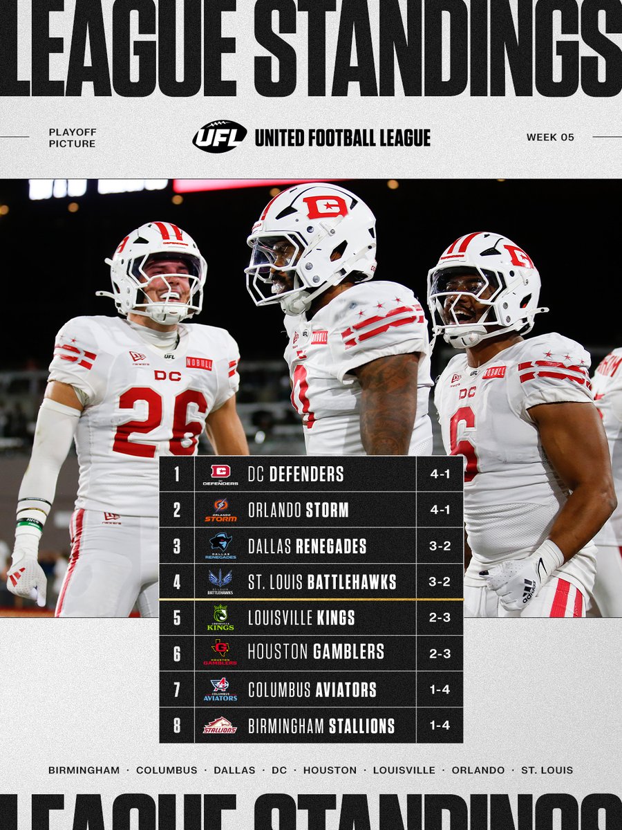 TheUFL's tweet photo. Standings shaken. 

Picture flipped. 

Week 5 delivered! https://t.co/sjb1D6kjxt