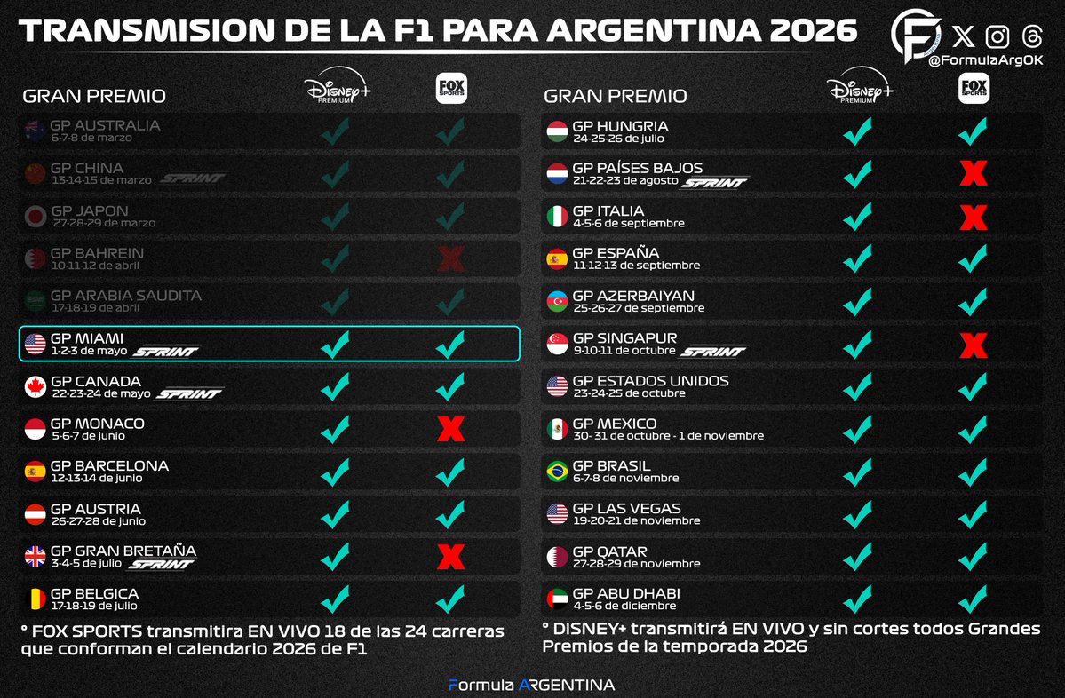 FormulaArgOK's tweet image. 📢|| Transmisión de la F1 para Argentina🇦🇷

• Los GP de Miami🇺🇸 y Canadá🇨🇦 se podrán ver EN VIVO por Fox Sports 

• Mónaco🇲🇨 será el primer Gran Premio de la temporada EXCLUSIVO de Disney+ Premium.

#F1 #Formula1 #MiamiGP