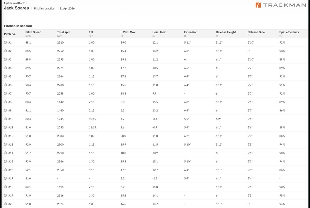 Jack_Soares9's tweet photo. Jack Soares 6’3 215 RS Soph RHP

Last 5 Starts Of The Year

27.2 Innings       FB: 88-92
9ER                       SL: 77-82
7BB’s                   CH: 76-81
25K’s

Trackman Data Is From Latest Bullpen!

Looking forward to playoffs
@SacCityBaseball @Coach_Bomber https://t.co/SUwzg5NyRx