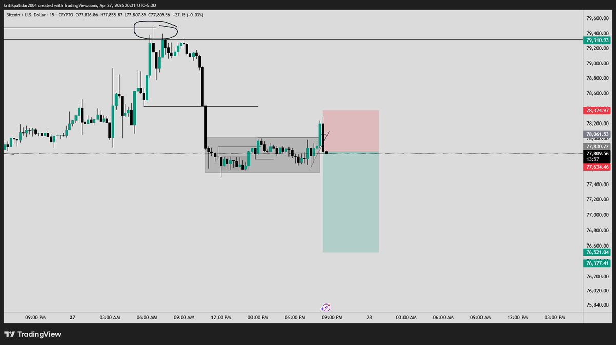 anonymous714737's tweet image. BTC Sell on 15min tf  8:15PM 27-04-26
Logic- CMD after Structure Shift.
#Bitcoin #trading #learning #trending
