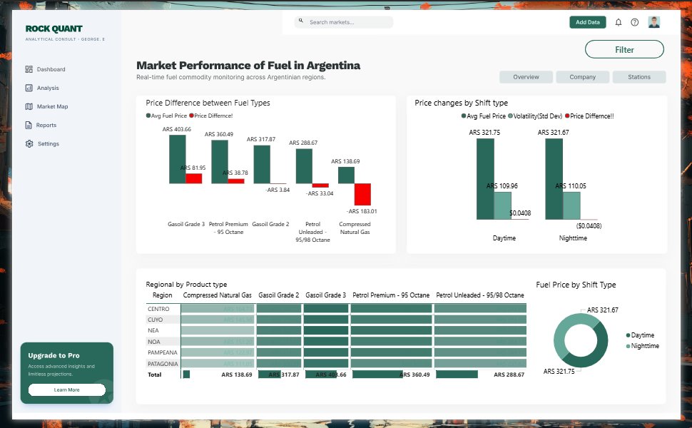 3igFarmer_'s tweet image. #DataFam
Here's a recently concluded analysis of fuel prices in ARGENTINA.
Key Findings:Nigerian 
Fuel price increased from AR$ 45 in 2019 to AR$ 343 in 2023.
Volatility surged from AR$ 13 TO AR$ 85.
Regional Price Gaps expanded from AR$ 52 in 2019 to AR$726 in 2023.