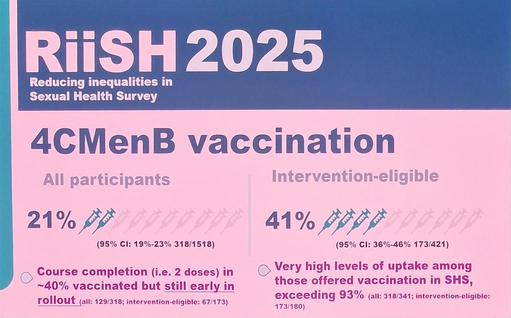 BritishHIVAssoc's tweet photo. Hamish Mohammed from @UKHSA explores the early uptake of DoxyPEP &amp; the 4CMenB vaccine among a gender-diverse population who have sex with men.  #BHIVABASHH26 https://t.co/lsbuVNyMSx