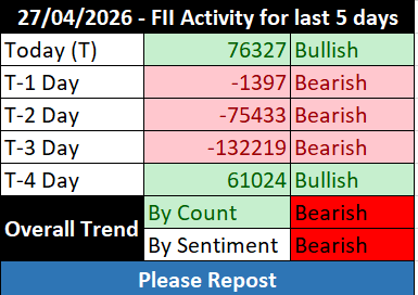 FII_DII_Nifty's tweet image. Last 5 days FII activity    🟢🔴🔴🔴🟢

Trend by count: Bearish 🔴
Trend by sentiment: Bearish 🔴

 #Fiidata #fii #options