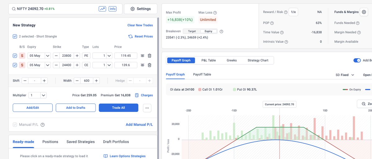 GaganMarkets's tweet image. What is the fundamental difference in the follow two types of Option trading setups? 

In one case- Deep ITM short strangle
In other case- OTM short strangle

Are these both trades similar, not similar? 

#Optiontrading #Options #Call #Put #Strangle #Straddle #nifty #trading
