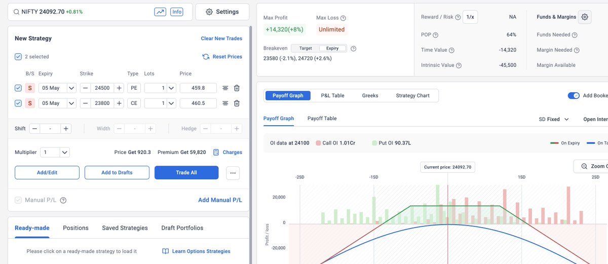 GaganMarkets's tweet image. What is the fundamental difference in the follow two types of Option trading setups? 

In one case- Deep ITM short strangle
In other case- OTM short strangle

Are these both trades similar, not similar? 

#Optiontrading #Options #Call #Put #Strangle #Straddle #nifty #trading