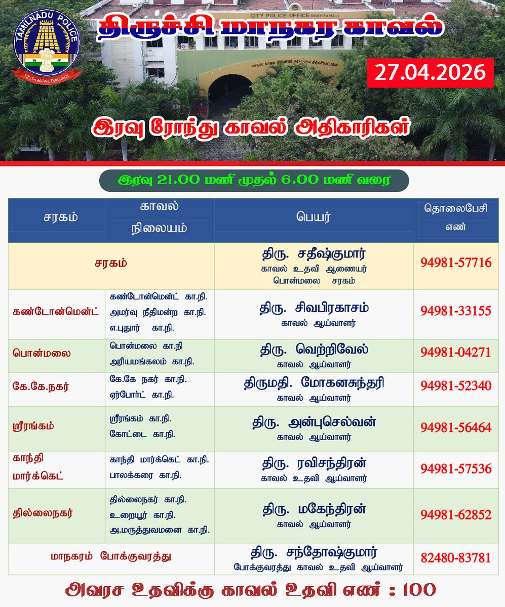 TrichyCityPolic's tweet image. திருச்சி மாநகர காவல் (27.04.2026) இரவு பணி அதிகாரிகள்.  #TrichyCityPolice #NightRound #officers #TrichyCity