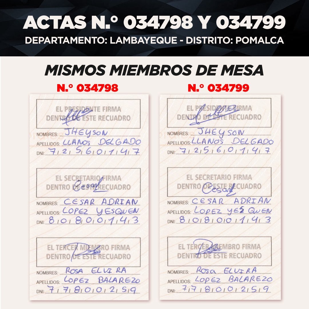 ACTAS IDÉNTICAS
💥 SURREALISTA: Alerta en Pomalca: actas electorales idénticas en votos, miembros de mesa y firmas desatan alarma en Lambayeque.

En el distrito de Pomalca, departamento de Lambayeque, las actas electorales números 034798 y 034799 registraron exactamente los