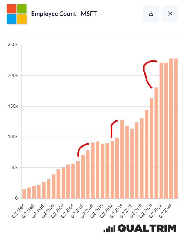 joecarlsonshow's tweet photo. The reason every company blames AI for job loss is that it sounds way better than "yeah, we overhired in 2022, my bad." 

Any time Microsoft, for example, has taken on a large number of employees in a short amount of time, it has led to subsequent layoffs, like now. 

But management exists to spin the most flattering narrative possible. Today, that story is that AI is so transformative that layoffs are a sign of "innovation" and "efficiency," rather than a direct consequence of their own mistaken overhiring.