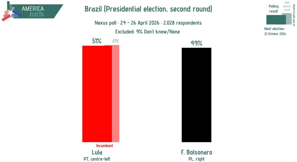AmericaElige's tweet image. Brazil (Presidential Election, second round), Nexus poll:  

Lula (PT, centre-left): 51% (+1)
F. Bolsonaro (PL, right): 49% (-1)

(+/- vs. March 2026)  

Fieldwork: 24-26 April 2026
Sample size: 2,028

#Brazil #Lula #Bolsonaro