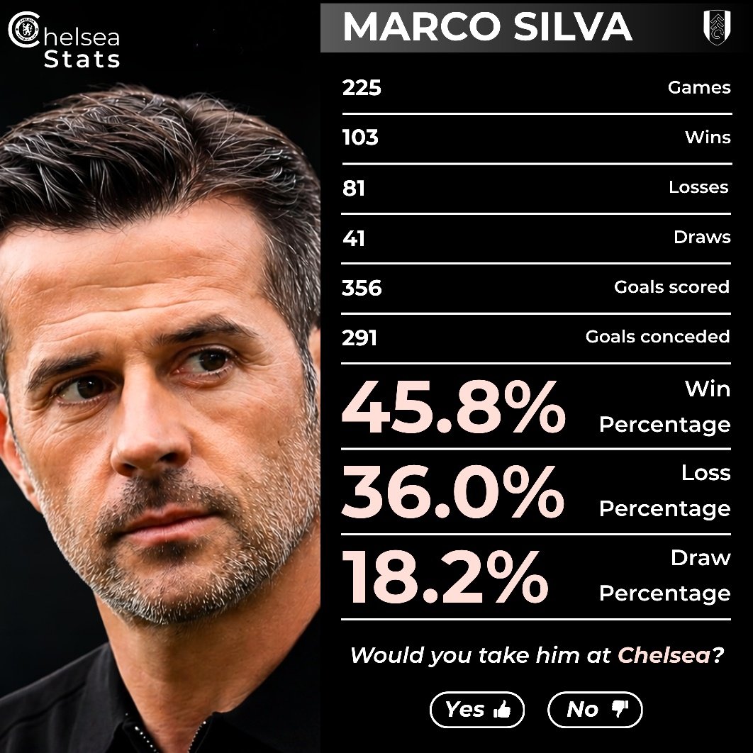 Chelsea_stat's tweet photo. 📊 Marco Silva in 225 games for Fulham. https://t.co/FwSjhHBm12
