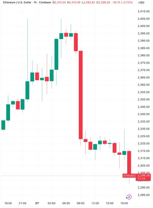 timescryptonews's tweet image. 🚨 ALERT: Ethereum Falls Below $2,300 🚨

🟣 ETH has dropped below the $2,300 level, signaling renewed downside pressure
📉 The move comes amid broader market volatility and shifting sentiment.
👀 Key support levels are now in focus.

#Ethereum #ETH #CryptoMarkets #CryptoNews