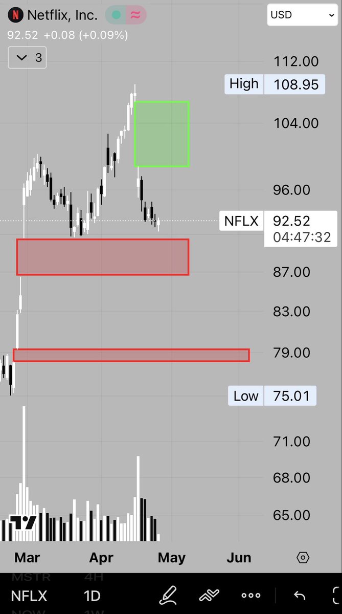 scorpion69420's tweet image. $NFLX 

Getting closer and closer to testing this gap at $90.58

Still watching, waiting and sitting on hands. 

#patience