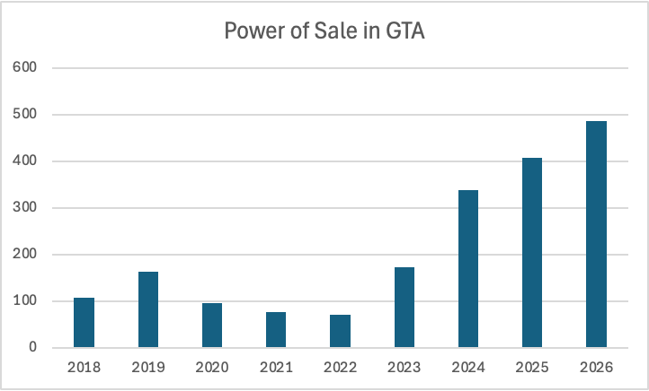 powerrofsale's tweet photo. The chart doesn’t lie: Power of Sale listings in GTA have more than quadrupled since the lows of 2021-2022. With prices still down 6-7% YoY, this signals real financial stress. Distressed properties = negotiation power. #GTARealEstate #PowerofSale #HousingSale https://t.co/N4xSVMWwdY