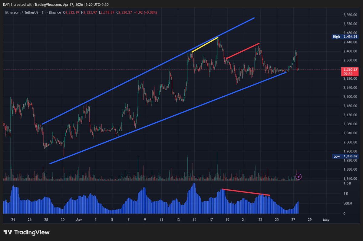 DayaAkanurkar11's tweet image. $ETH

Exactly as I predicted in my previous post , broke out happened , 

 Wait for the break out and Confirmation .

Do Your Own Research #DYOR
Not a Financial Advice #NFA

Trade Set Up- 

Short- $2300

Stop Loss-$2476

Take Profit1- $2278

Take Profit2-$2161

Take Profit3-$2038