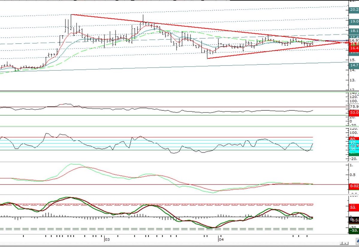 #tatgd #tarama

Destek 16.60 16.48
Direnç 17.06 üstü kırılım 17.25 17.53

Rsı pu (+)