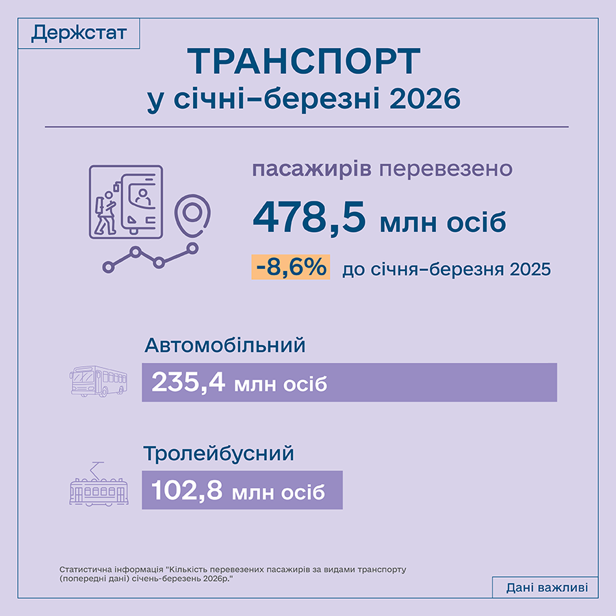 Держстат України tweet media