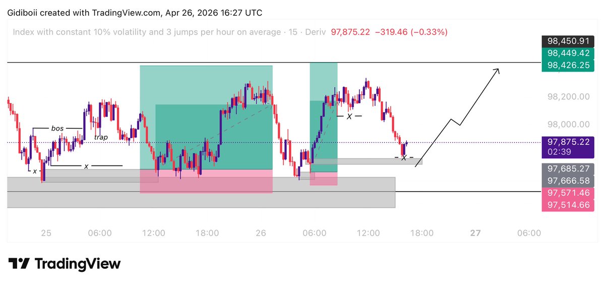 giidiiboyy's tweet photo. #JUMP10 started so well and ended with 3 good entries. Caught 2 and 1 missed entry
Full TP hit
More synthetic trades coming
Brains talk say i don dey turn MERLIN
Abeg na money i dey find sir https://t.co/kcMpcafEsl