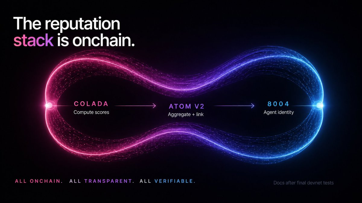 Quantu_AI's tweet photo. We did it. For the first time, the whole reputation stack is onchain.

Colada @ColadaPerps, the agent perp DEX, computes its reputation scores deterministically. 
The formula runs directly inside the onchain program.
It then sends them via CPI to 8004-solana and ATOM V2.

ATOM V2 aggregates them and links them to the 8004 agent identity.

Any other program can compute its own scores with its own formula and feed them into ATOM V2 the same way. 

A fully trusted reputation layer, no middleman.

All onchain. All transparent. All verifiable.
Docs after final devnet tests.