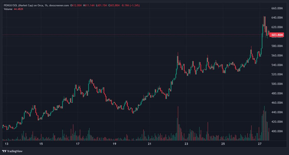 $PENGU is going to $1.