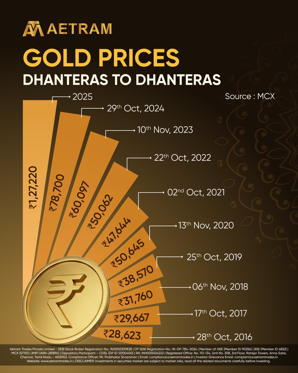 Aetramtrade's tweet photo. Gold has quietly built a strong long-term trend over the years. From festive buying to wealth preservation, it continues to hold investor interest.
#Gold #MCXGold #WealthBuilding #InvestSmart #Aetram #MCX #Goldetf #CommodityMarket #LongTermInvesting #tradewithaetram https://t.co/cPSevkLYYu