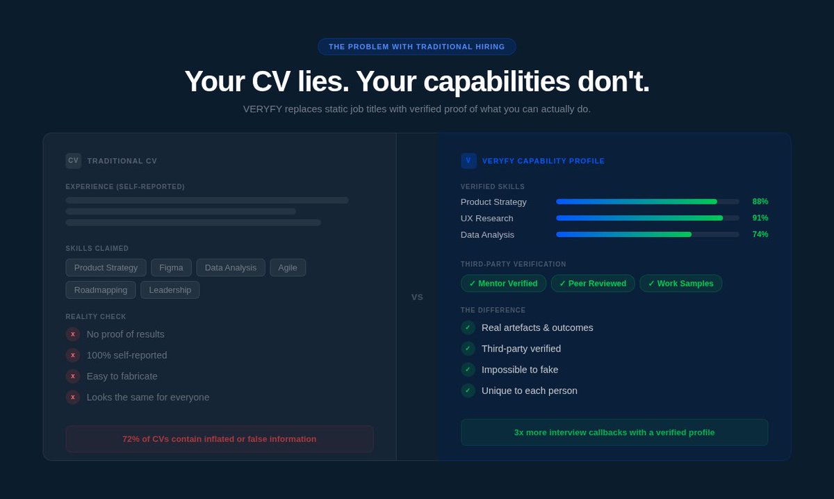 veryfy_io's tweet photo. Finally, a way to prove what you can do.

VERYFY helps you build a verified capability profile so you can stand out based on real skills &amp; experience, not how well you write a CV.

https://t.co/espNiJdjEn https://t.co/TvgbJc1IKY