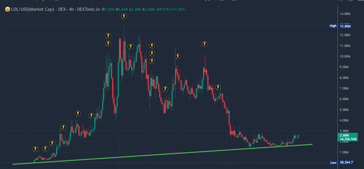 It's was always inevitable, $LOL will break billions.

First they needed to flush all the scammy KOLs and pajeets from Solana chain lol

This is generational wealth buying under $5M MC.

LOL 😂 will be the most viral memecoin.

CA: 34q2KmCvapecJgR6ZrtbCTrzZVtkt3a5mHEA3TuEsWYb
