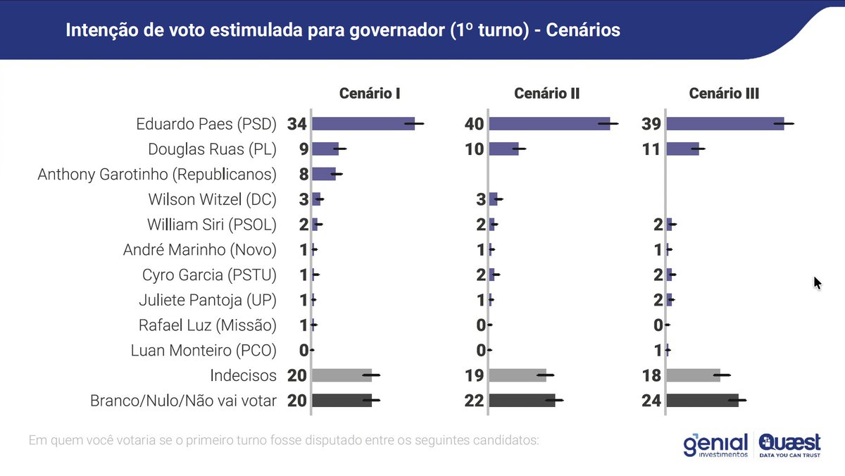 2/ No Rio, a vantagem de Eduardo Paes continua muito grande. Ele tem entre 34% e 40% das intenções de voto, a depender do cenário testado. Douglas Ruas tem entre 9% e 11%. O ex-governador Garotinho tem 8%. Os outros nomes testados somam entre 7 e 9%.