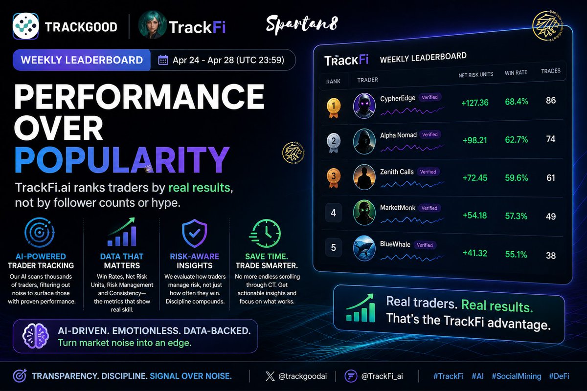 Most of Crypto Twitter rewards attention, but attention doesn’t always equal performance. That’s why <a href="/trackgoodai/">Trackgood AI</a>’s Weekly Leaderboard powered by <a href="/TrackFi_ai/">Traicy @ TrackFi.ai</a> matters — it shifts the focus from influencer hype to measurable trading results.

Instead of judging traders by follower