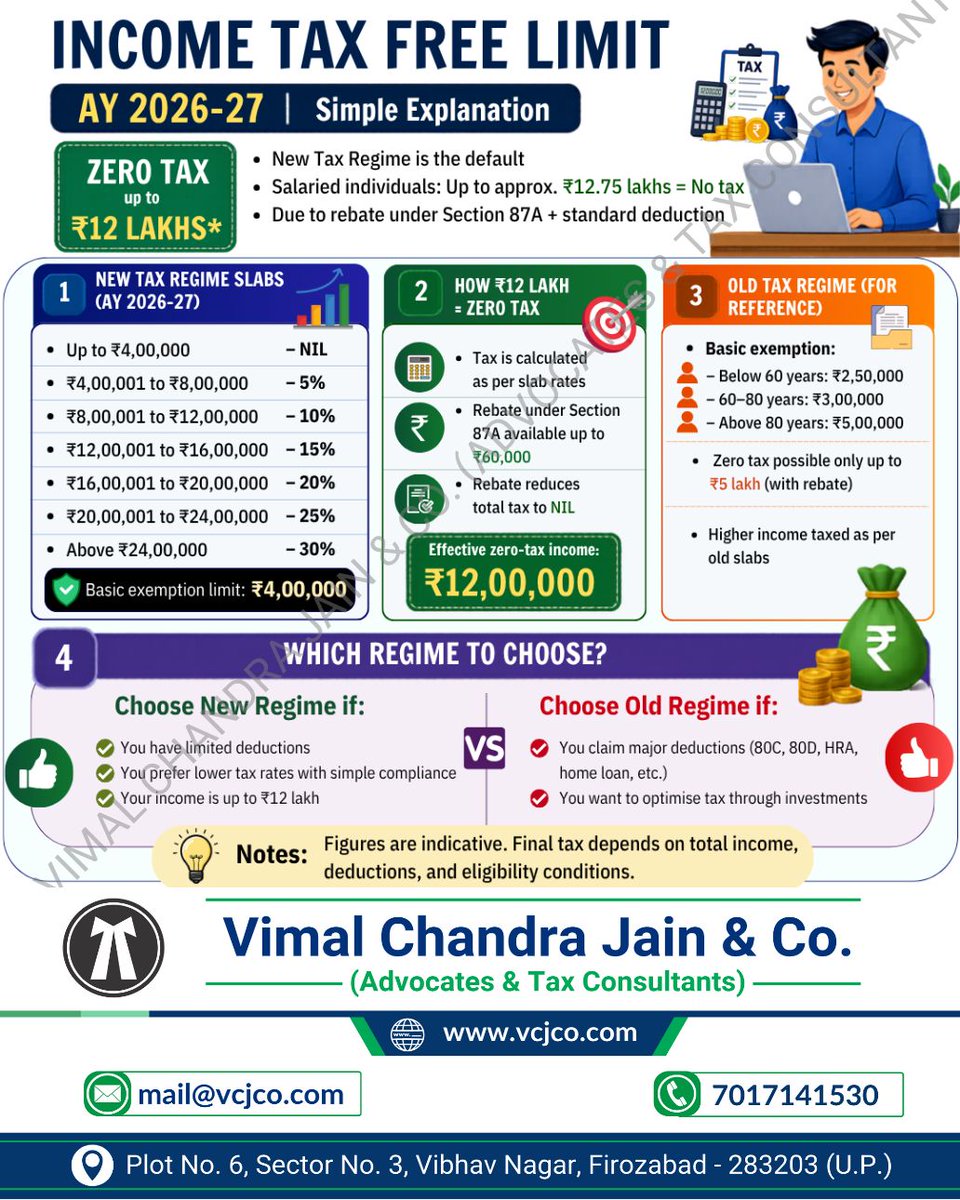 vcj_co's tweet image. Zero Tax upto Rs.12 Lakhs.*

New Tax Regime is the default.

Salaried Individuals upto approx. Rs.12.75 Lakhs = No Tax Due to rebate under section 87A + standard deduction.

#incometax #itr #incometaxreturn #incometaxact #newregime #oldregime #dediction #vcjco #agra #firozabad