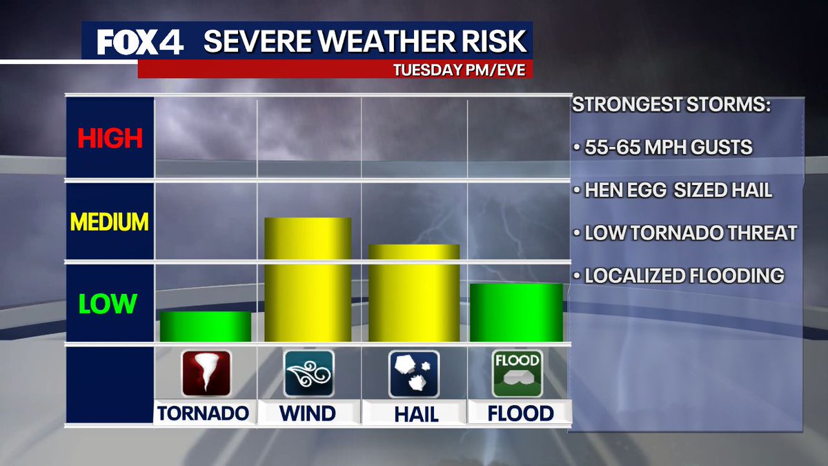 A cold front approaches Tuesday returning scattered storms. Some will ...