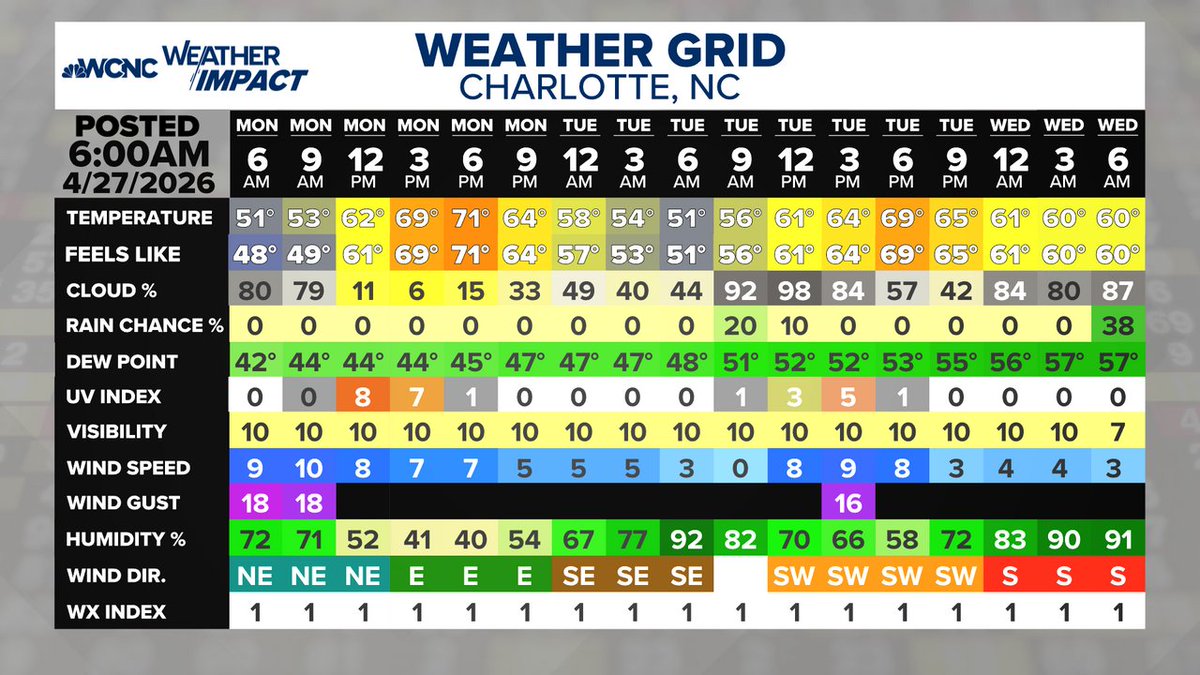 wxbrad's tweet image. It's April 27, 2026 at 07:00AM Here's your 48hr Forecast Weather Grid. #cltwx #ncwx #scwx #wcnc