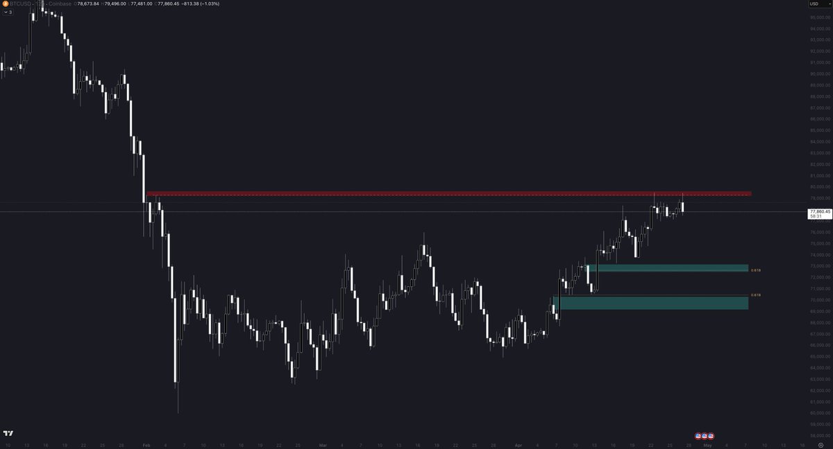ZeffaMacro's tweet photo. 20% since the call and I think we are due for a pullback here. The highlighted zones are your best opportunity to get long for another leg higher.

Demand hitting in the first week of May is what you're looking for.

85k-90k we face our next hurdle.

Lose 70k and re-evaluate. https://t.co/Af4qL9uSHv