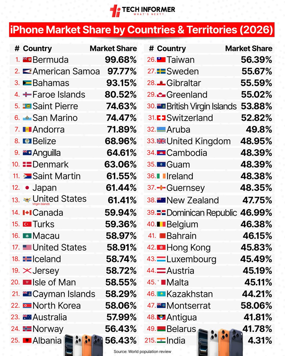 Tech_Informer_'s tweet image. These are the countries and territories with the highest iPhone market share globally

#TechInformer 
#Apple #iPhone