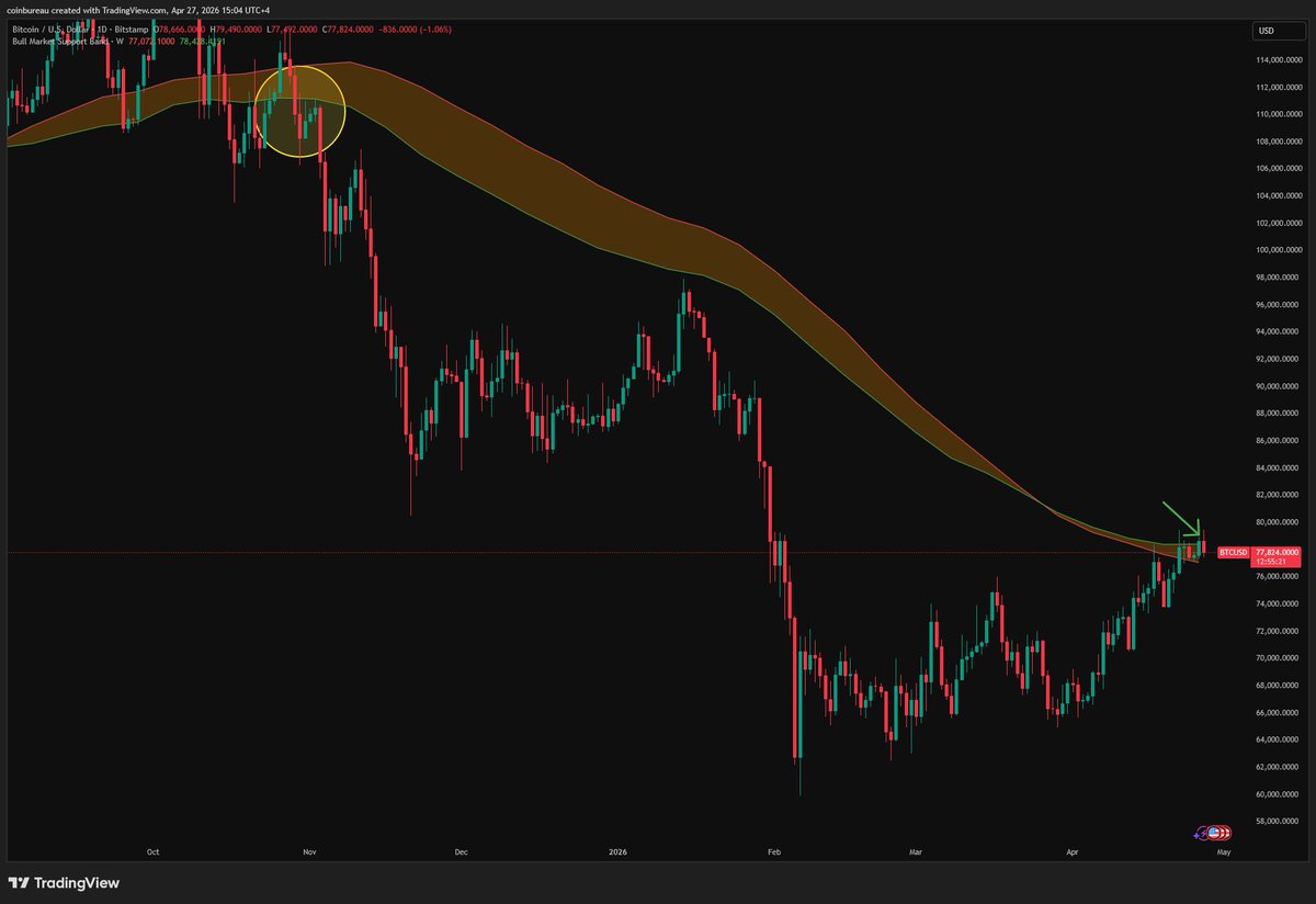 This will be KEY for Bitcoin. 

We are right in the middle of the Bull Market Support Band. 

This has historically served as a key support for bull markets. We broke below the band in October last year.

While 80k is acting as a resistance right now, if we flip the band to