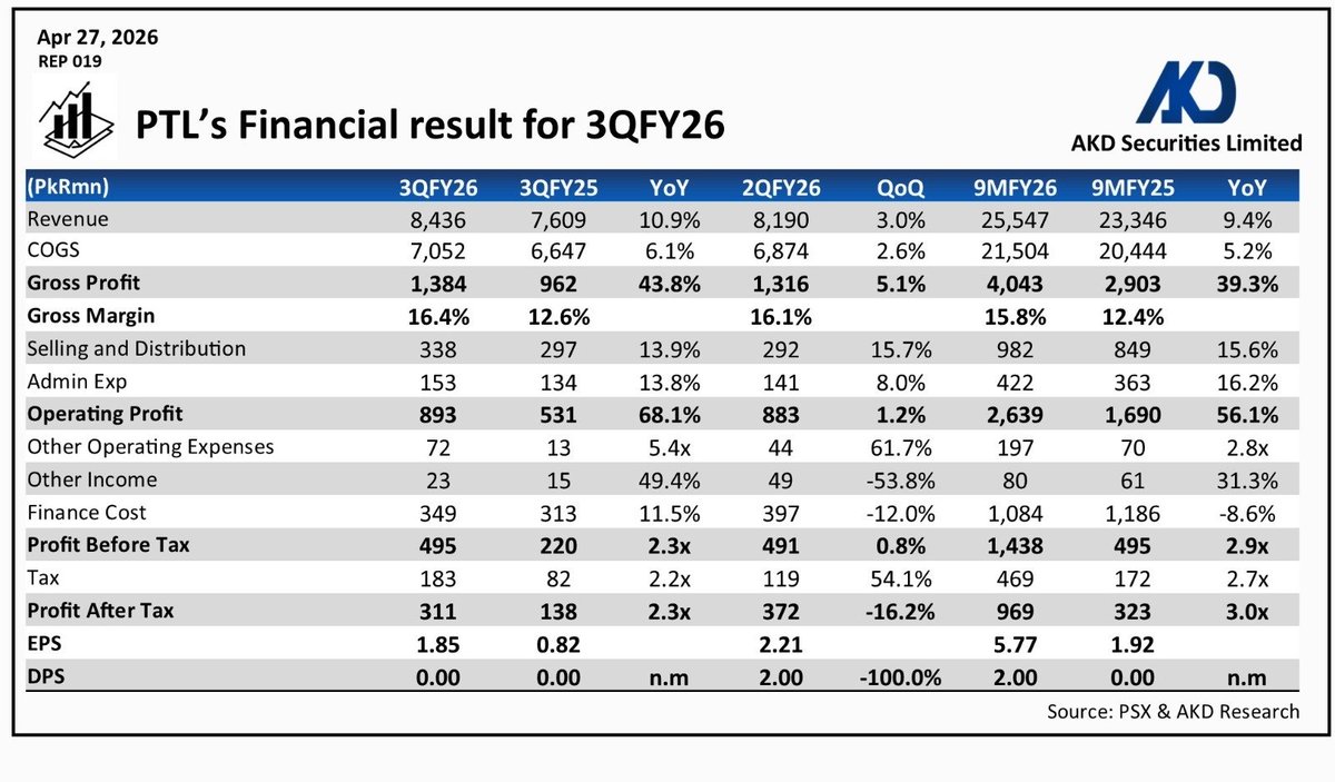 akdsecurities's tweet image. 𝗣𝗧𝗟’𝘀 𝗙𝗶𝗻𝗮𝗻𝗰𝗶𝗮𝗹 𝗿𝗲𝘀𝘂𝗹𝘁 𝗳𝗼𝗿 𝟯𝗤𝗙𝗬𝟮𝟲
#Panther #Tyres
@Panther_Tyres